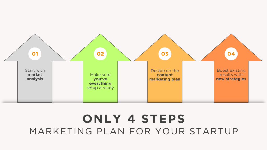 4 Steps Formula for marketing plan development for startups