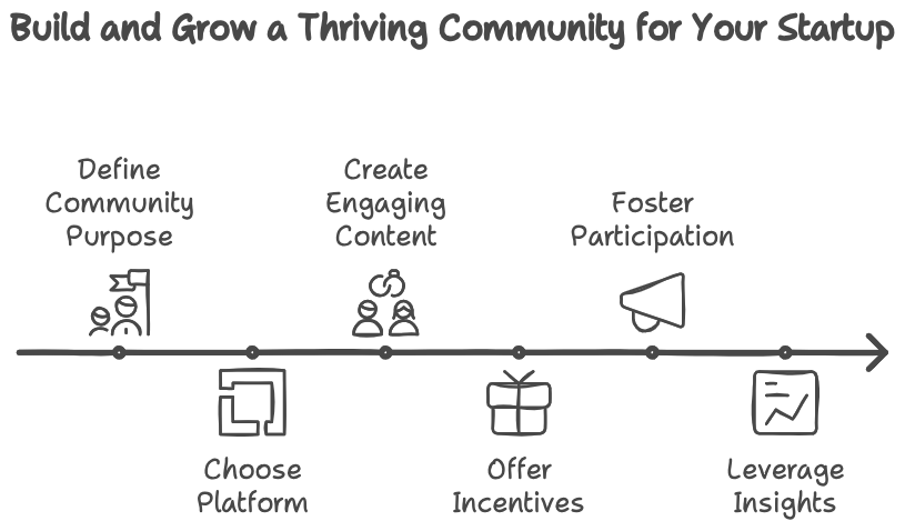 Steps To Build and Grow a Thriving Community for Your Startup