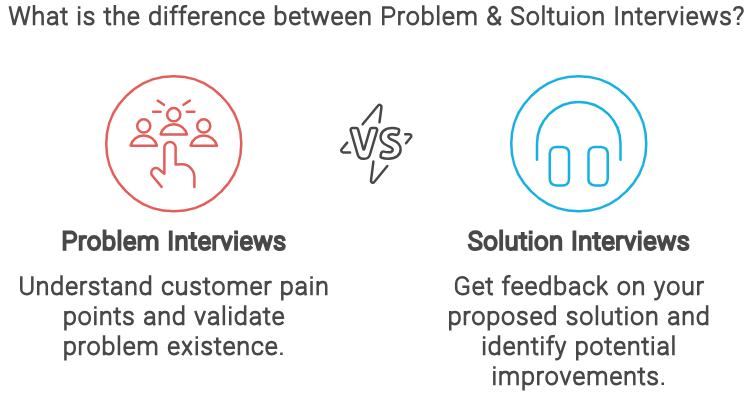 What is the difference between Problem & Soltuion Interviews