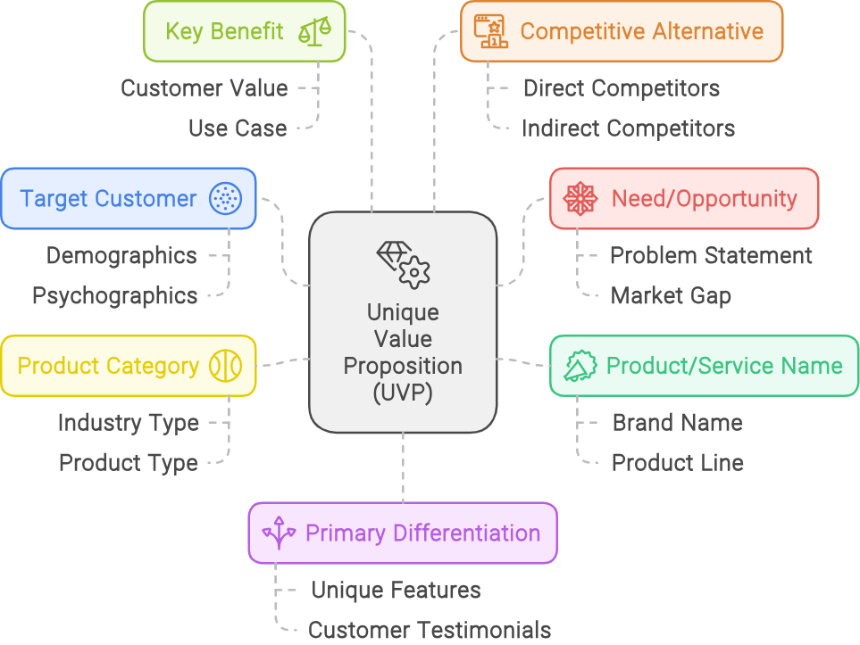 Unique Value Proposition Formula